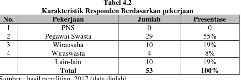 Tabel 4.3 Karakteristik Berdasarkan gaji 