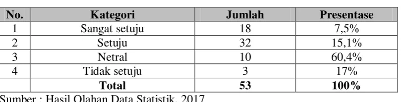 Tabel 4.7 