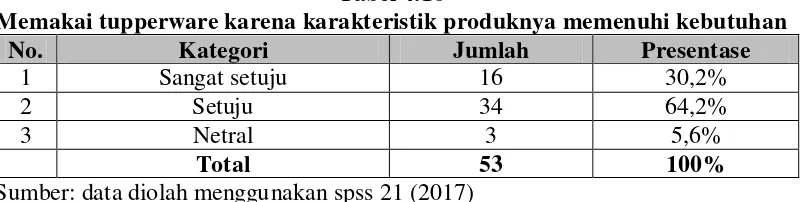 Tabel 4.17 