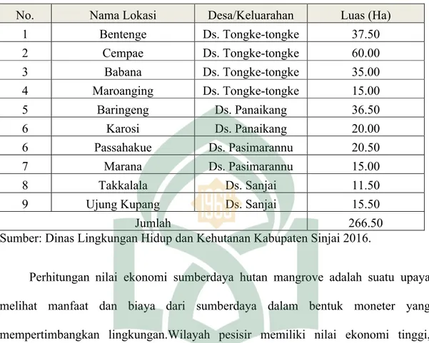 Tabel 1.Penyebaran Luas Hutan Bakau (Mangrove) Kecamatan Sinjai  Timur Kabupaten Sinjai.