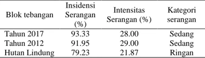 Tabel 2  Insidensi  serangan  dan  intensitas  serangan  hama pada tegakan mangrove 