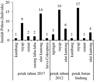 Gambar 5 Tanda  yang  ditemukan  di  tegakan  mangrove  terdiri;  (a)  lubang  gerek  rayap  (Prorhinotermes  sp.),  (b)  sarang  semut,  (c)  larva  Coleoptera,  dan  (d)  ulat  kantong  (Acanthopsyche sp.)