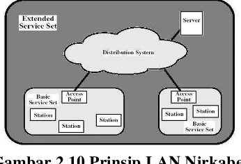 Gambar 2.10 Prinsip LAN Nirkabel 