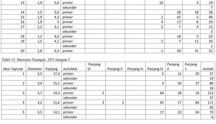 Tabel 15. Intensitas Naungan  25% ulangan 5 