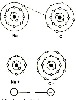 Gambar 4.1 Proses pembentukan NaCl