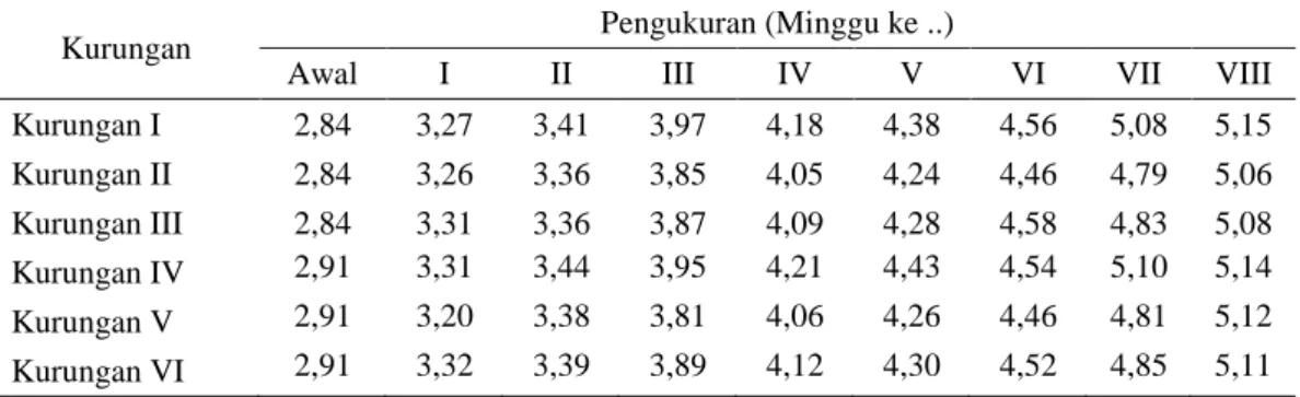 Tabel 1.   Rata-rata pertambahan panjang mingguan (cm) benih kuda laut yang dipelihara pada  setiap kurungan dalam KJA 
