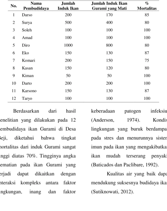 Tabel 1. Data kematian induk ikan Gurami di sentra budidaya ikan Gurami, Desa Beji, Kecamatan 