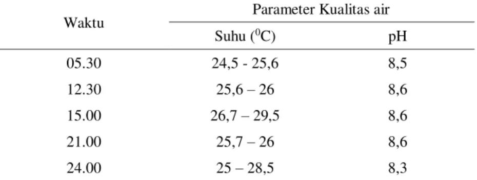Tabel  2.      Kualitas  air  pada  Budidaya  ikan  Gurami  di  sentra  budidaya  ikan  Gurami,  Desa  Beji, 