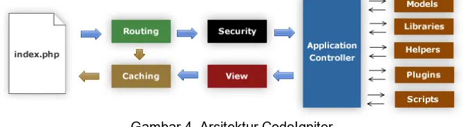 Gambar 4. Arsitektur CodeIgniter 