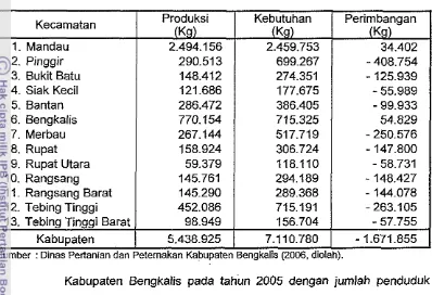 Tabel 12. Produksi dan Kebutuhan Daging di Kabupaten Bengkalis Tahun 