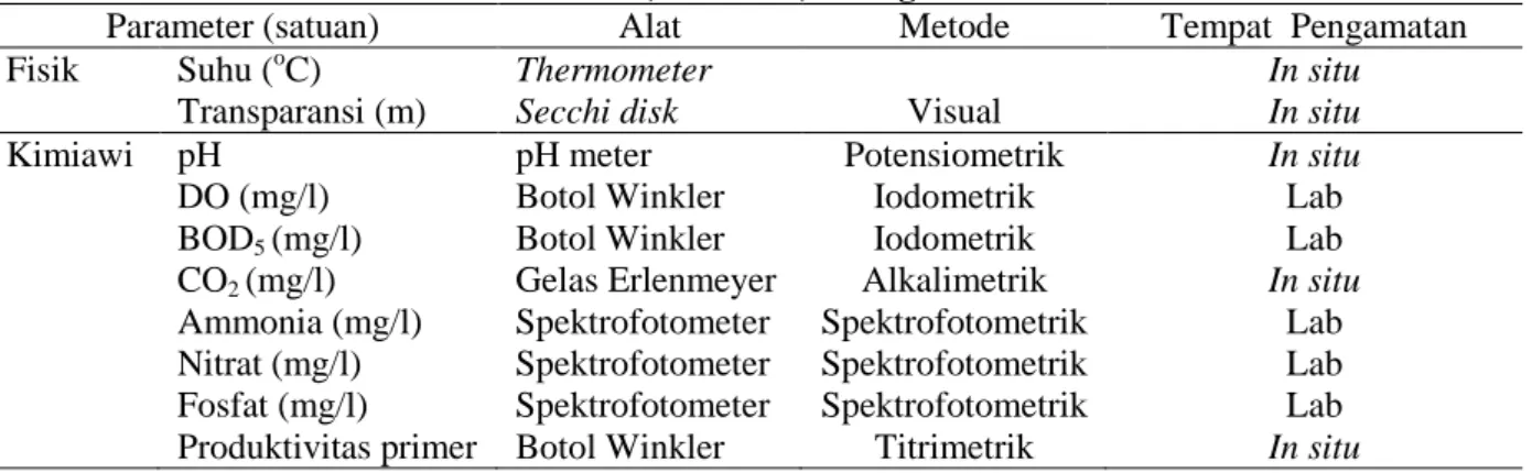 Tabel 1. Parameter Fisik, Kimiawi, Biologis dan Alat Penelitian 