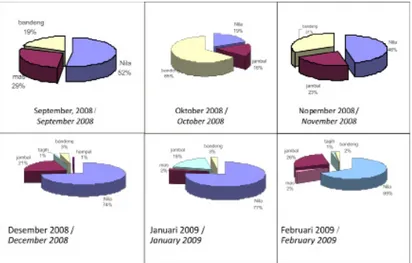 Figure	1.	Graph	of	the	Composition	of	Total	Various-Fish	Caught	Based	on		Weight	in	the	  																Jatiluhur	Reservoir,	2008-2009.
