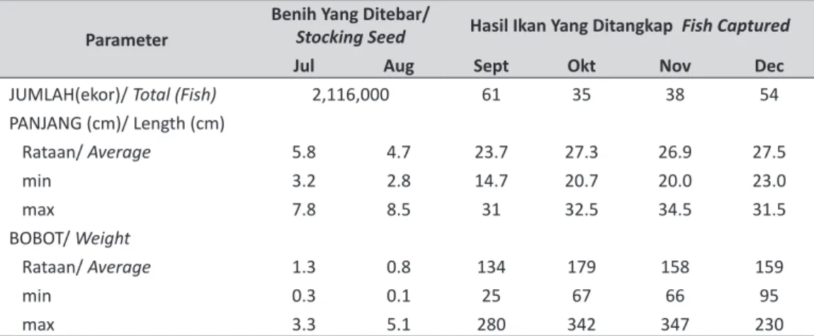 Figure	3.		Average	Daily	Fish	Caught	by	Fisher	in	the	Cibinong	Village	of	Jatiluhur	Reservoir,	  																		2008-2009.