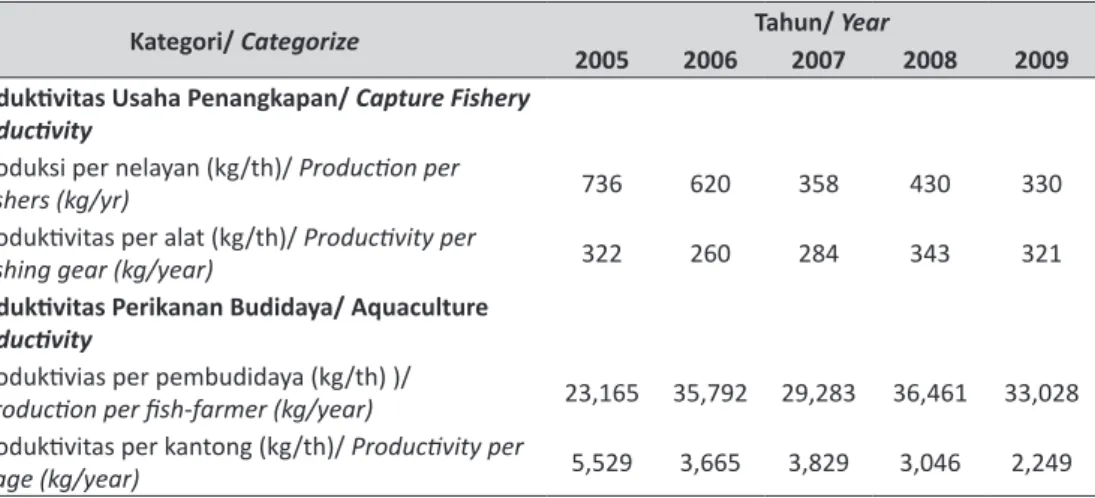 Tabel 2.  Perkembangan  Produktivitas  Usaha  Penangkapan  dan  Usaha  Perikanan  Budidaya  Ikan di Waduk Jatiluhur, 2005-2009.