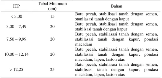 Tabel 2.9 Batas Minimum Tebal Lapis Pondasi
