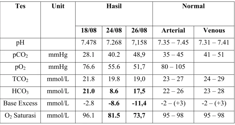 Tabel 4. Hasil Analisa Gas Darah  