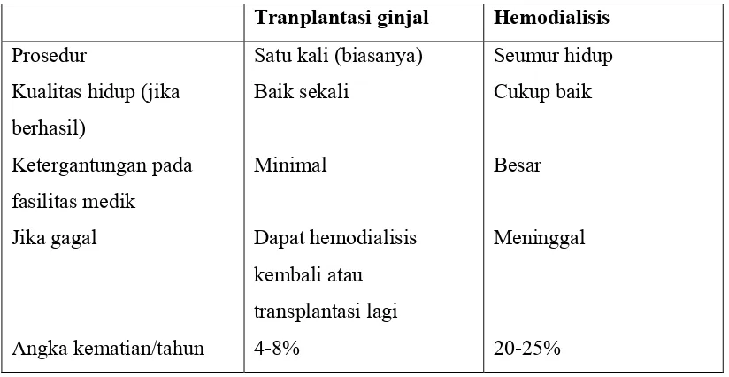 Tabel 6. Keuntungan transplantasi ginjal dibandingkan dengan hemodialisis 