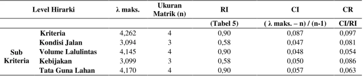 Tabel 5 Perhitungan Konsistensi Hirarki AHP 
