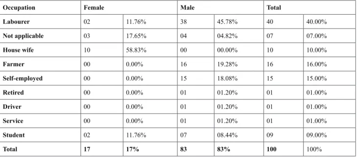 Table 2: Distribution of fatal cases of fall from height according to the Occupational status of victims              n=100