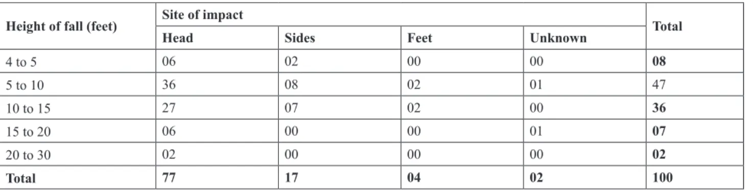 Table 4: Distribution of fatal cases according to height of fall and the Site of impact
