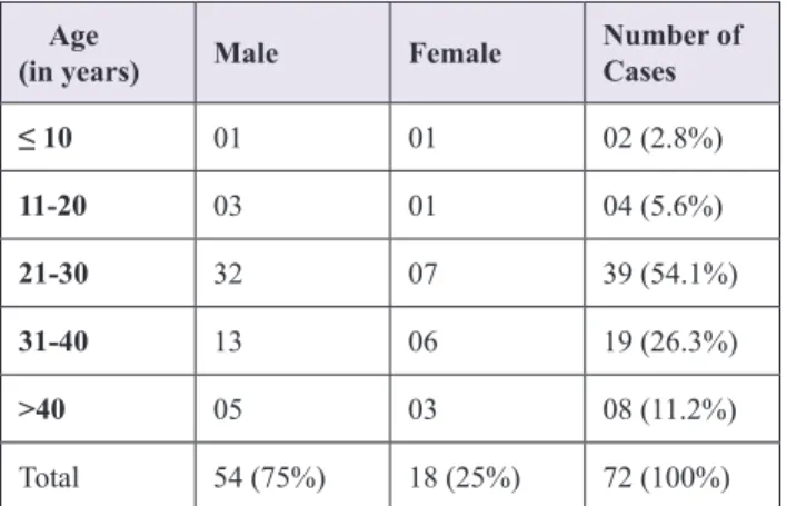 Table  3.  Distribution  of  Mandibular  fracture  cases according to Anatomical site