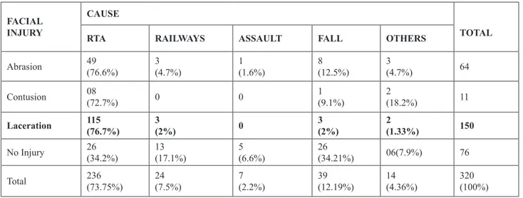 Table No. 3- Pattern of facial injuries in various causes of injury
