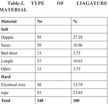 table -3.  TYPE OF KNOT IN hANGING Type	of	knot No % Slip	Knot 159 45.68 Fixed	knot 189 54.31 Total 348 100 In	more	than	half	of	the	cases	(85%)	the	point	of	 suspension		was	found	to	be	the		ceiling	fan.	The	most	 common	 type	 (Table	 6)	 of	 hanging	 in