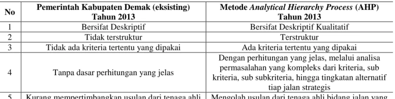 Tabel 2. Perbedaan Keputusan Prioritas Penanganan Jalan Strategis di Kabupaten Demak Tahun 2013
