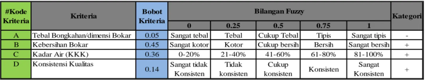 Tabel 7. Bentuk Normal 3 rd  NF Kriteria Pemasok Bokar 