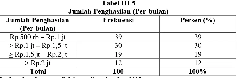 Tabel III.5 