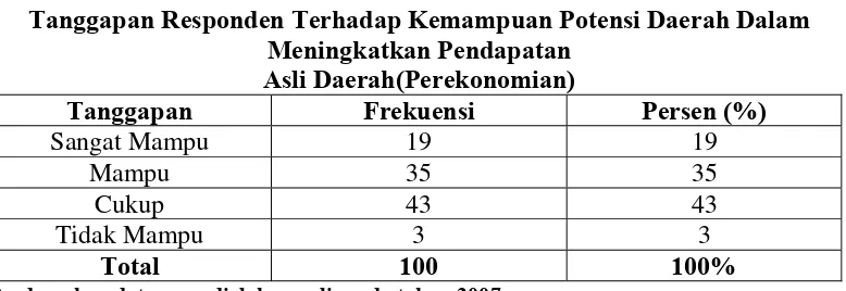 Tabel III.7 