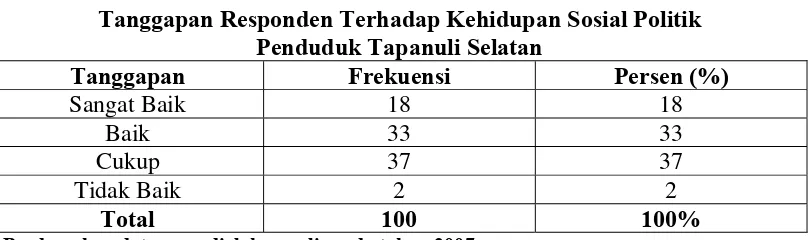 Tabel III.11 