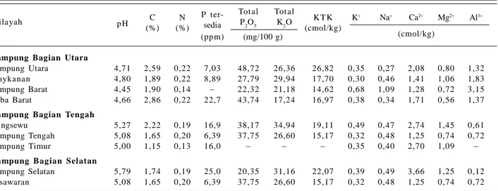 Tabel 1.  Rata-rata sifat kimia tanah masam di berbagai daerah di Provinsi Lampung.