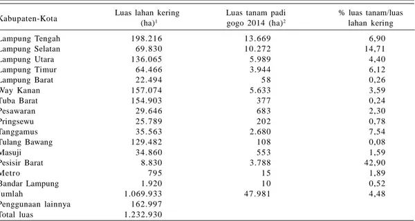 Tabel 2.  Sebaran lahan kering dan luas area penanaman padi gogo di masing-masing kabupaten-kota di Provinsi Lampung.