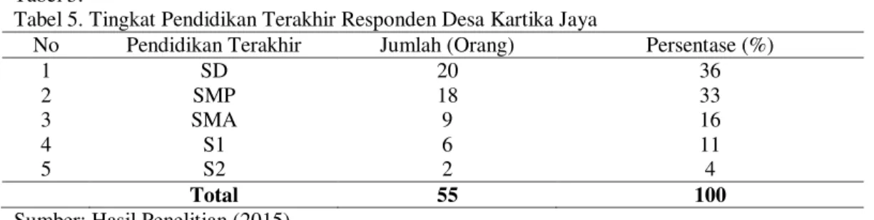 Tabel 5. Tingkat Pendidikan Terakhir Responden Desa Kartika Jaya 