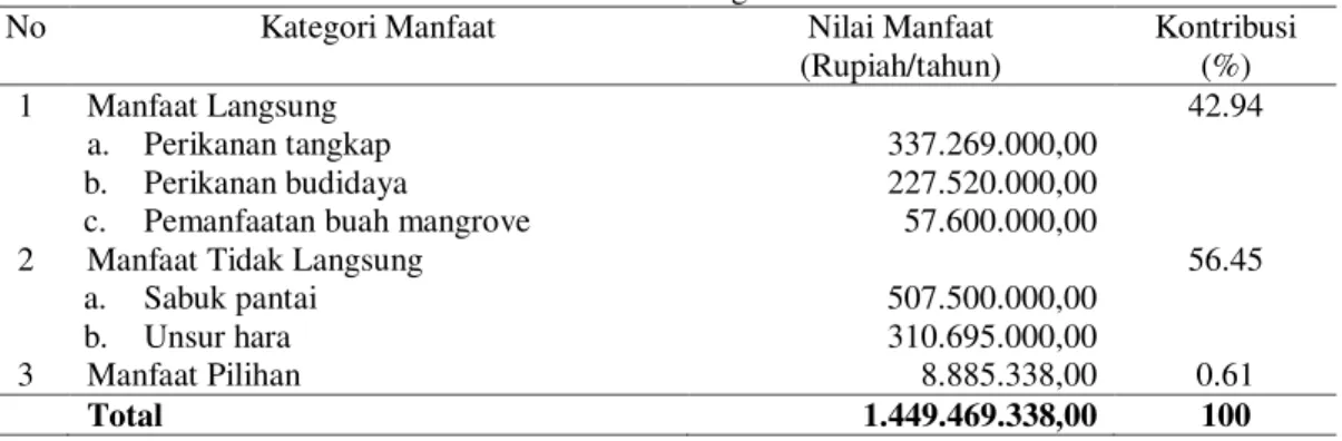 Tabel 9. Nilai Manfaat Ekonomi Total Ekosistem Mangrove 