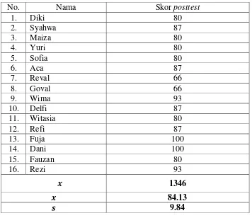 Tabel 4.4. Nilai rata-rata posttest Peserta Didik Kelas III SDN 35 Cupak Kabupaten Solok 