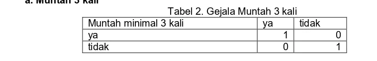 Tabel 1. Penderita dan gejala 