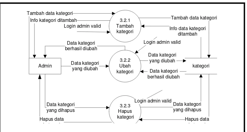 Gambar 3. 15 DFD Level 3 Proses 3.1 Proses Pengolahan Data Barang 