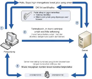 Gambar 2. 4 Skema Cara Kerja Menggunakan SSL 