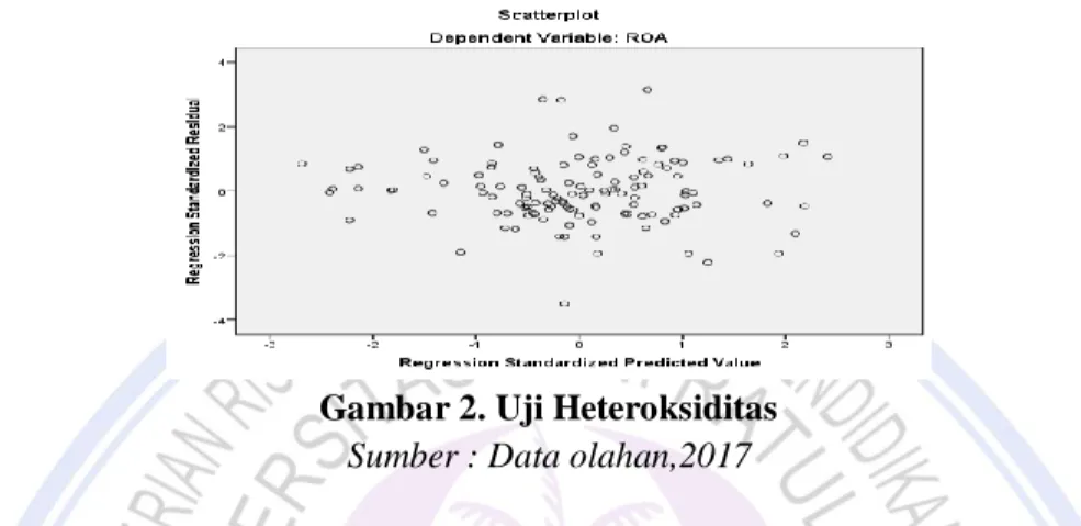 Gambar 2. Uji Heteroksiditas  Sumber : Data olahan,2017 