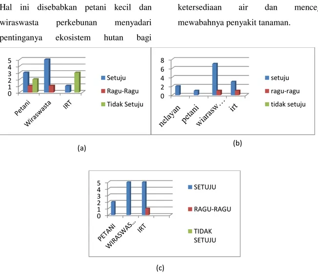 Gambar 4. Hubungan pekerjaan dengna tingkat persetujuan terhadap lahan terdegradasi(a)  desa harapan baru, (b) desa Tangkahan Durian (c) Bukit Mas 