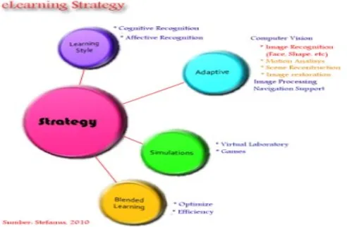 Gambar 1.1 Strategy Pembelajaran[6] 