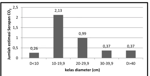 Gambar 1. Estimasi Serapan CO 2 berdasarkan kelas diameter pada arboretum Universitas Riau