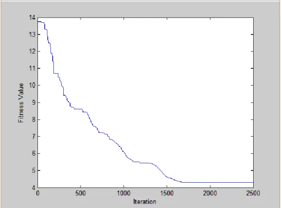 Gambar  4.2  menunjukan  nilai  fitness  konvergen  pada  iterasi  1700  dan  2000 pada nilai 4,3077 yang merupakan waktu seluruh operasi pada skema 1