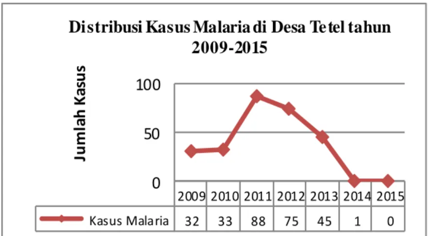Gambar 2. Distribusi kasus malaria pertahun di Desa Tetel tahun 2010-2015 42009 2010 2011 2012 2013 2014 2015 Kasus Malaria323388754510050100Jumlah Kasus