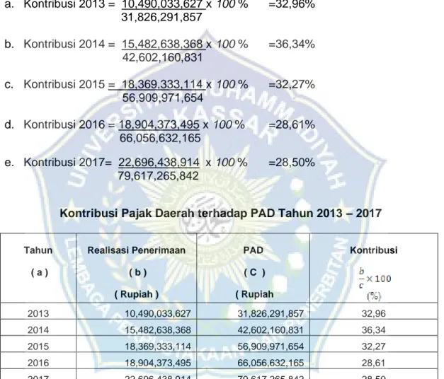 Tabel  2  menunjukkan  bahwa  hasil  penerimaan  pajak  daerah  dari  tahun  2014  kontribusinya  terhadap  sumber  PAD  Kabupaten  Mamuju  mengalami  peningkatan  dalam  tahunnya,  dimana  kontribusi  terendah  pajak  daerah  terhadap  PAD  terjadi  pada 