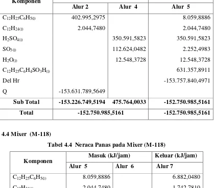 Tabel 4.3  Neraca Panas Reaktor Sulfonator (R-110) 