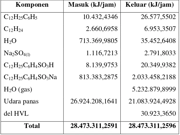Tabel 4.7 Perhitungan Neraca Panas pada Reaktor Netralizer  (R-210) 