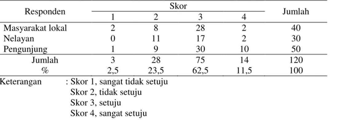 Tabel 5. Persepsi masyarakat terhadap pengelolaan Cagar Alam Pulau Sempu 